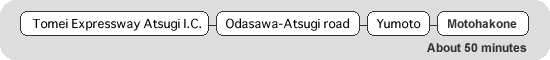 Tomei Expressway Atsugi I.C. Odasawa-Atsugi road Yumoto Motohakone about 50 minutes