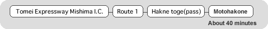 Tomei Expressway Mishima I.C. Route 1 Hakne toge(pass) Motohakone about 40 minutes