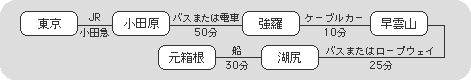 東京・小田原・強羅・早雲山・湖尻・元箱根